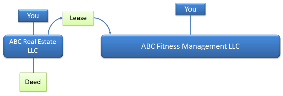 ABC Fitness chart