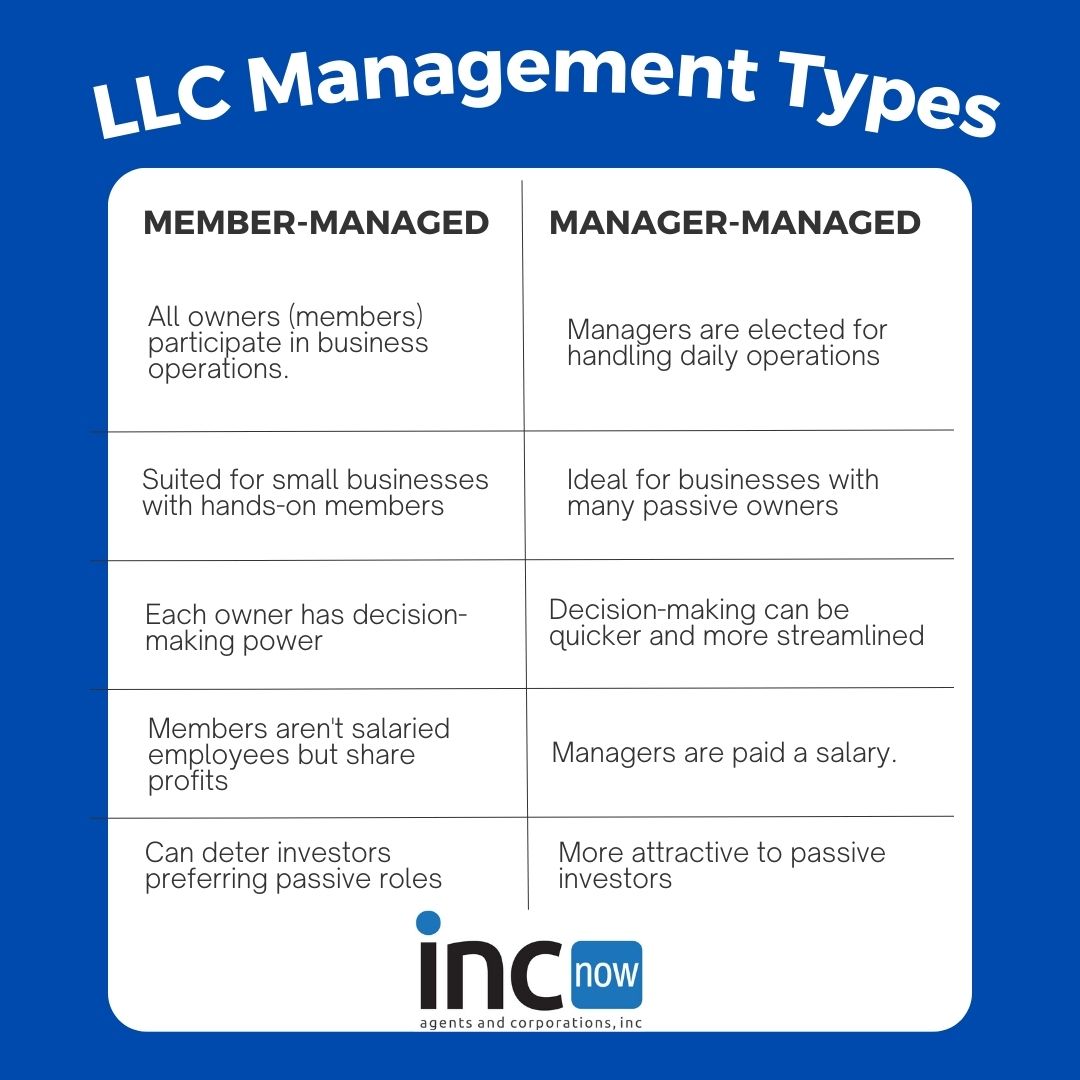 A comparison table depicting differences between Member-Managed and Manager-Managed LLCs. In Member-Managed LLCs, all owners participate in business decisions, making it suitable for small, hands-on businesses. Members aren't salaried but share profits, and this structure may deter passive investors. In contrast, Manager-Managed LLCs have managers handling daily operations, providing quicker decision-making and being more attractive to passive investors. If non-owner professionals, these managers might receive a salary