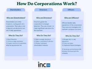 A three-column table comparing the roles and key functions of shareholders, directors, and officers in a corporation. The 'Shareholders' column describes their role as initial investors and highlights key functions such as electing directors, voting on major company decisions, and expecting returns on their investment. The 'Directors' column explains their role in guiding strategic decisions and selecting officers, with a focus on protecting and representing shareholders' interests. The 'Officers' column outlines their responsibility for managing daily operations, carrying out tasks relevant to their roles, implementing board strategies, and serving as a communication link between the board and the company