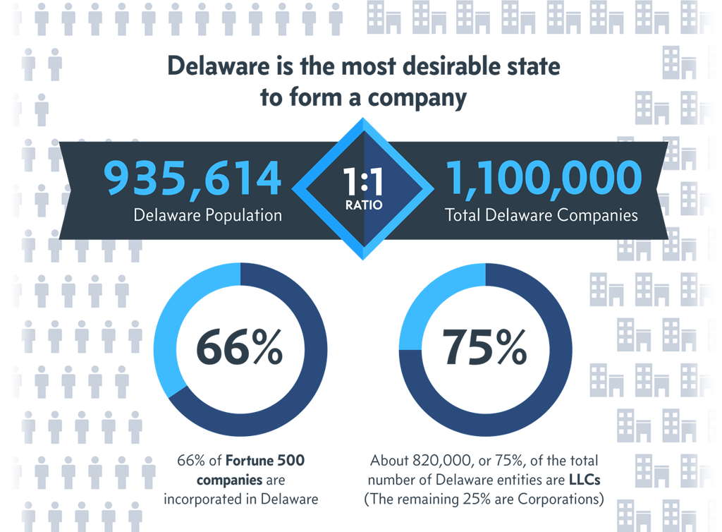 Delaware is the most desirable state to form a company