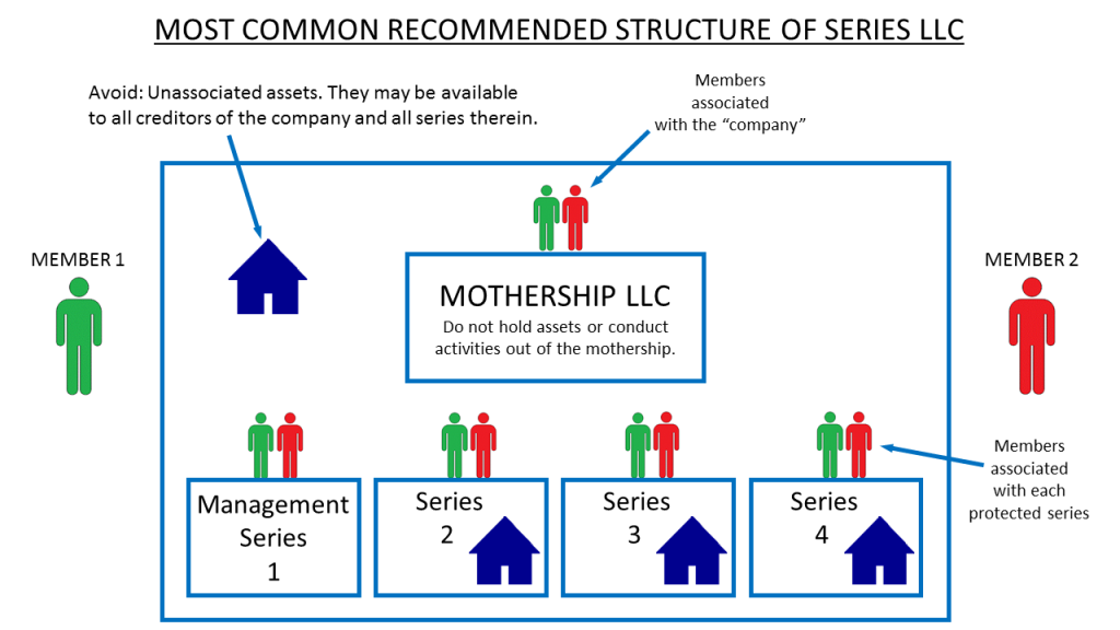 Common Delaware Series LLC Structure 1024x576