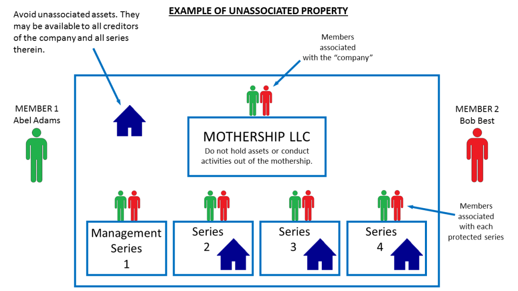 Series LLC with Unassociated Property