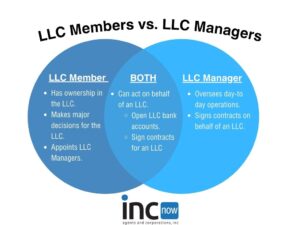 venn diagram describing the differences and similarities between an LLC's Members and its Managers.